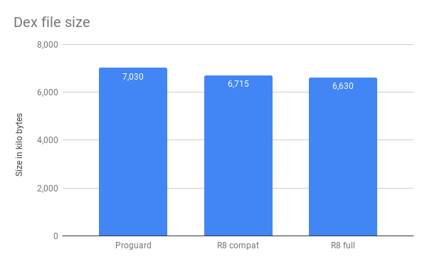 graph comparing dex file size of R8 and Proguard builds