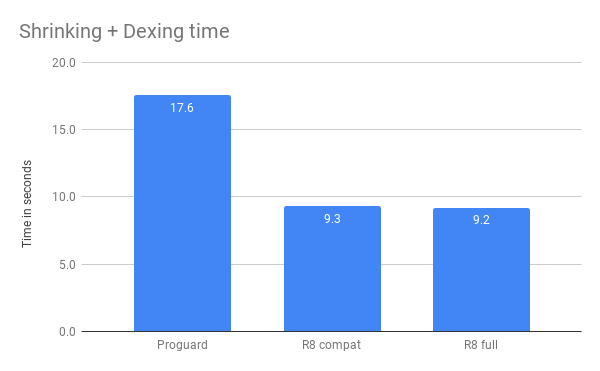 graph comparing R8 and Proguard build speed