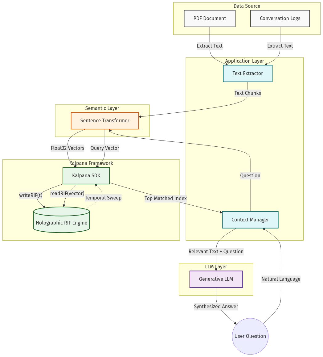 Kalpana System Architecture Flow