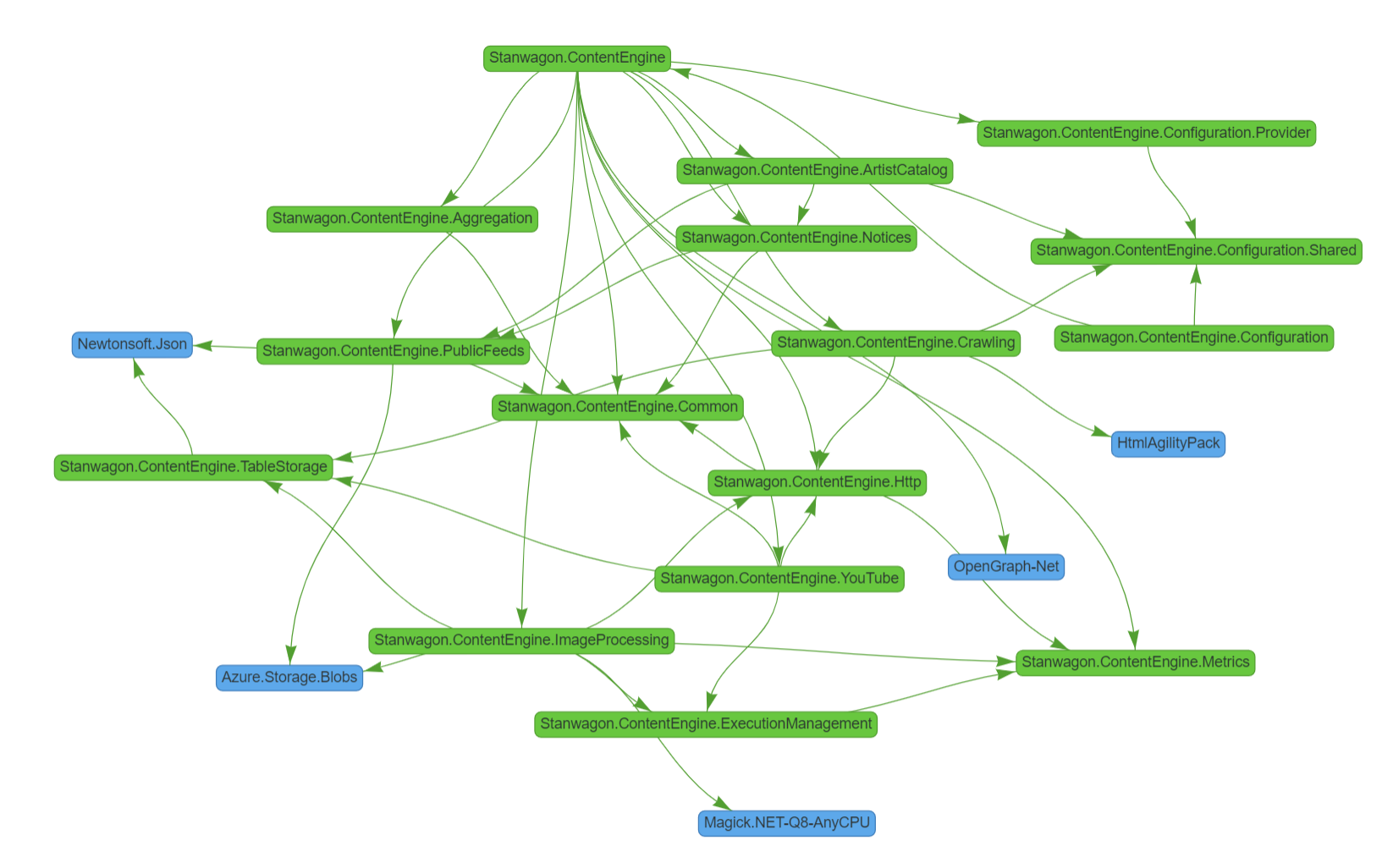 DependenSee sample html output