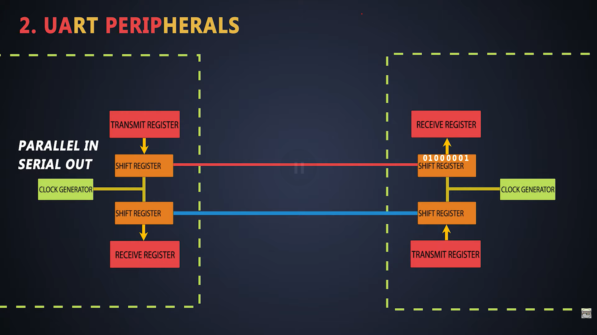 UART peripherals