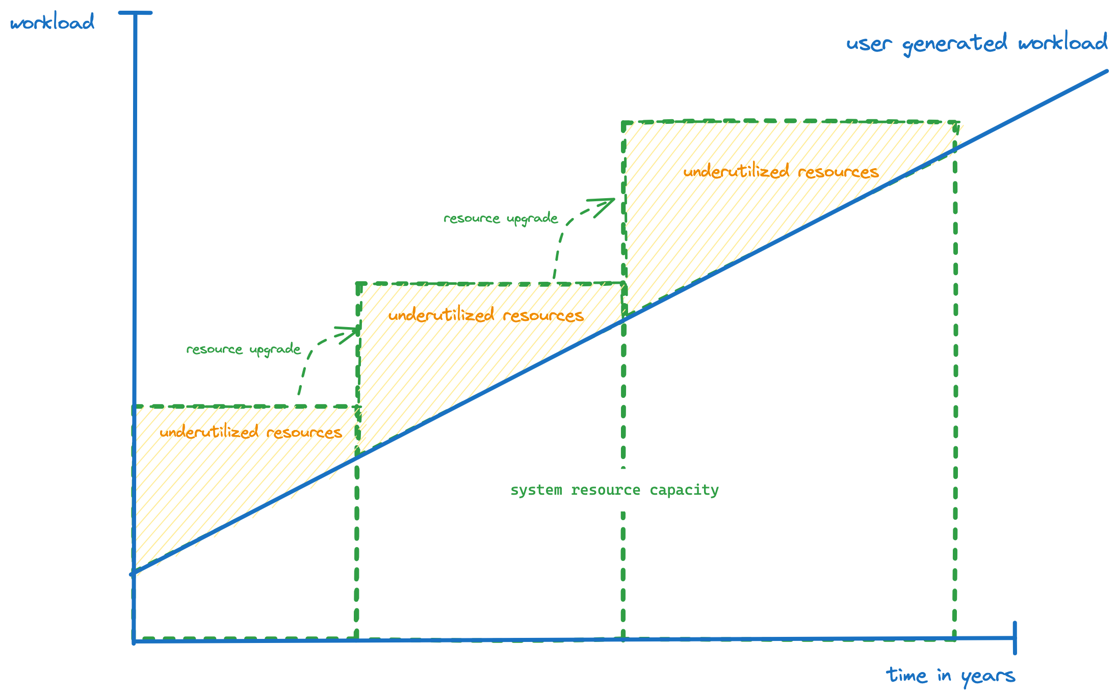 Resource Capacities and Utilization