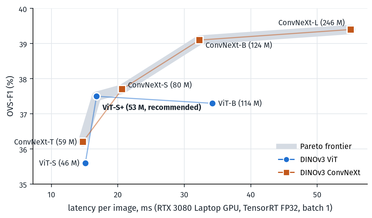 OVS-F1 against laptop latency for the seven checkpoints. ConvNeXt-T, ViT-S+, ConvNeXt-S, ConvNeXt-B and ConvNeXt-L form the Pareto frontier; ViT-S and ViT-B lie below it.