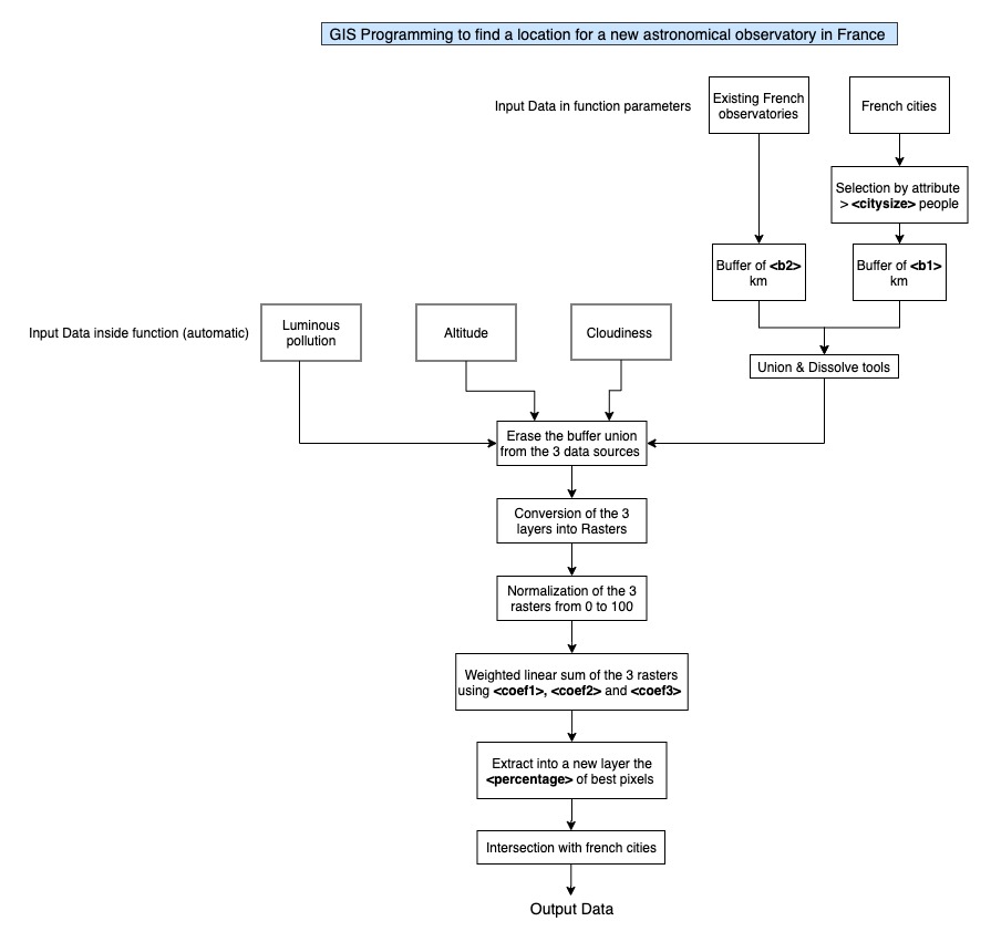 Flowchart