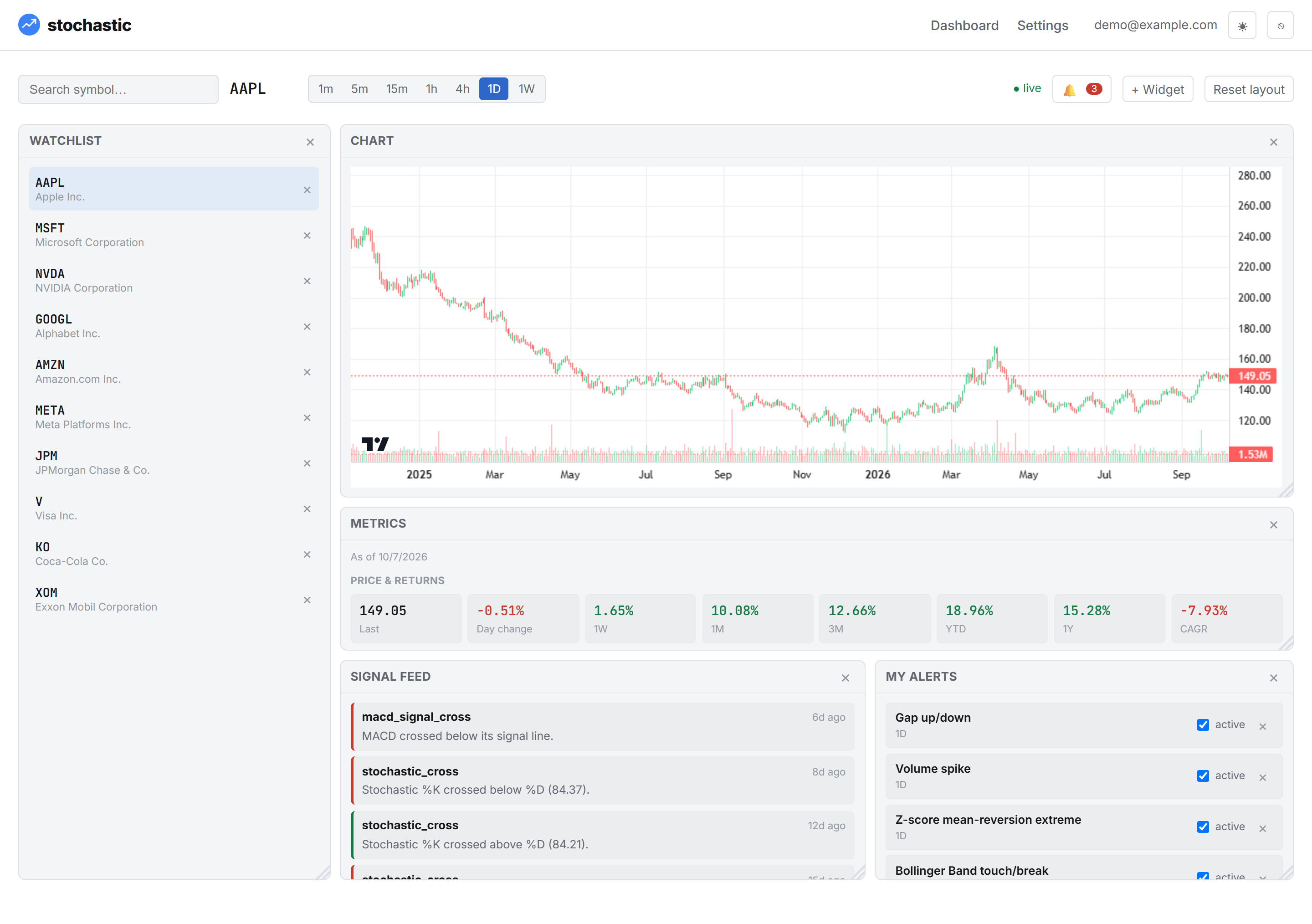 The stochastic dashboard: watchlist, AAPL daily candlestick chart with volume, metrics grid, signal feed, and alert rules