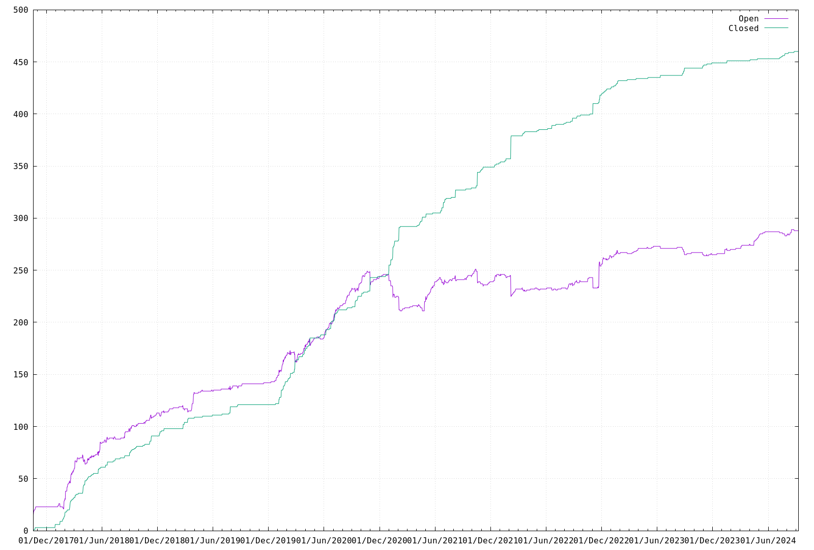 issues over time