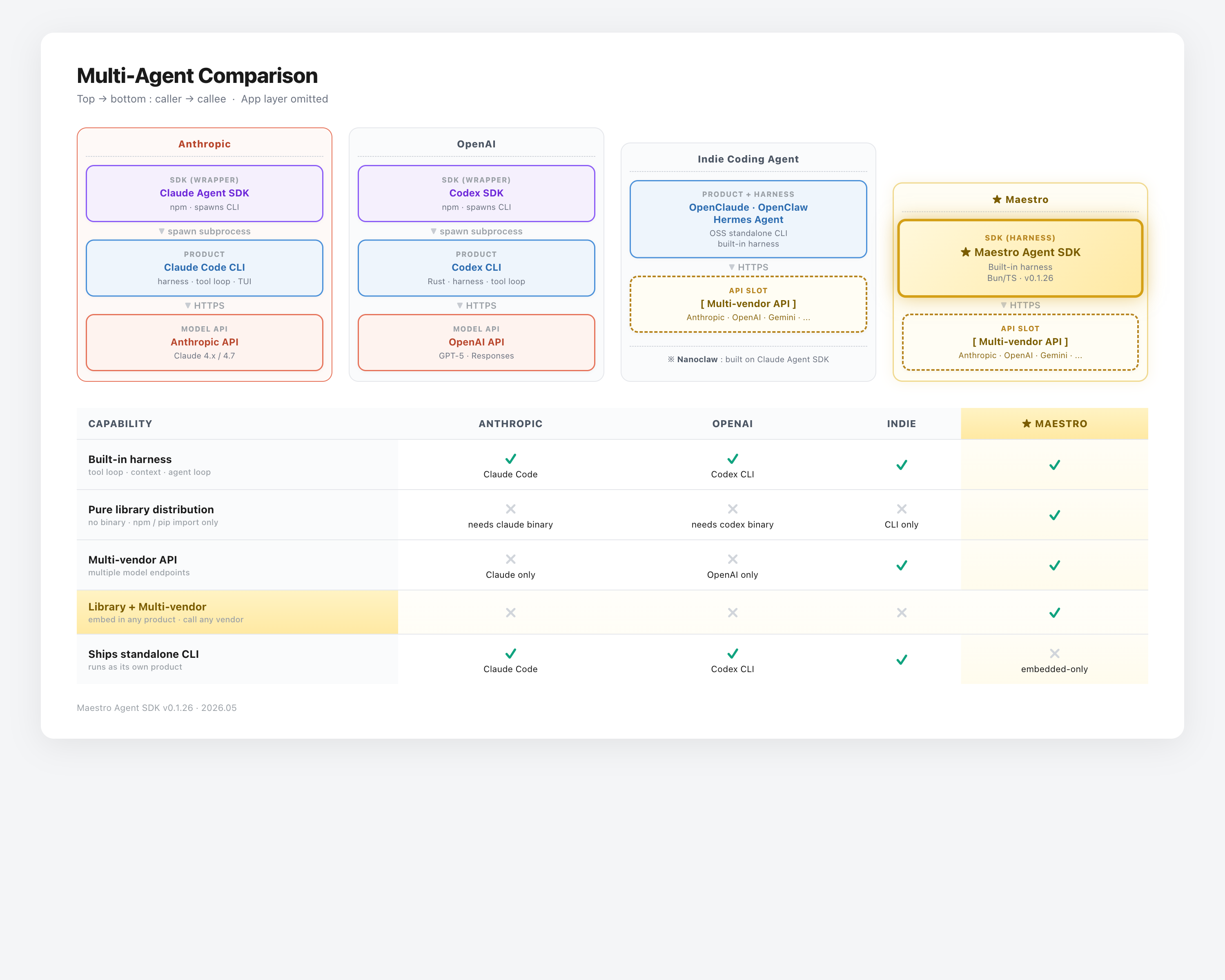 Multi-Agent SDK comparison