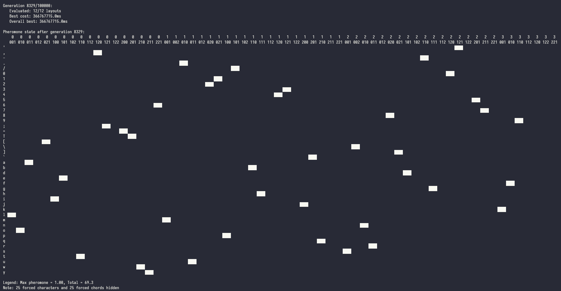 Pheromone matrix once the search finished