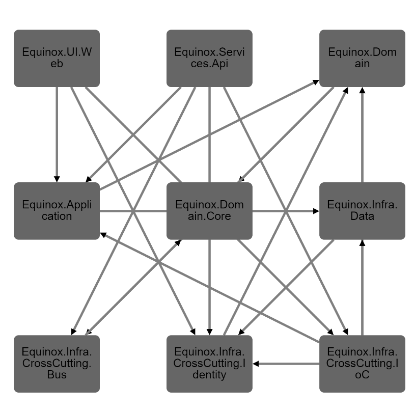 VisualDepend dependency graph