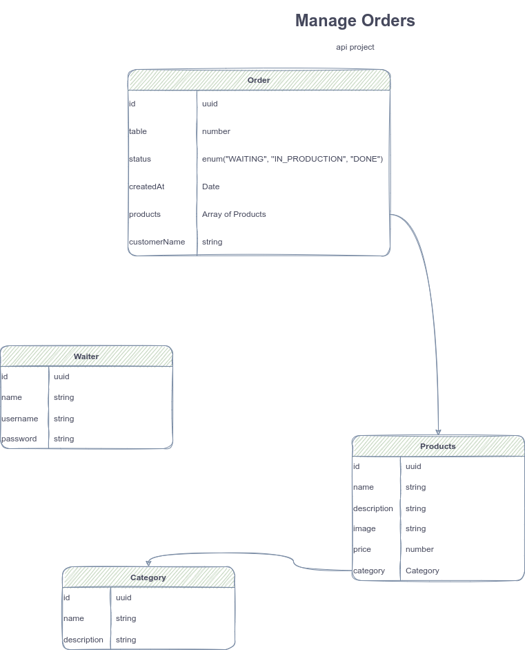 Manage Orders Diagram