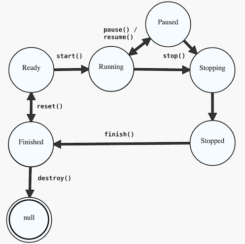 State Diagram