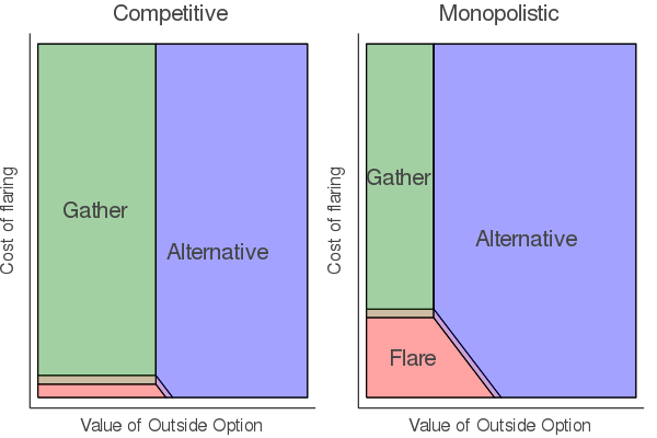 Competitive vs monopolistic