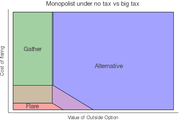 Monopolist under a big tax