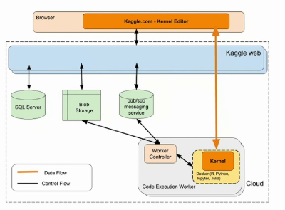 Kaggle Kernel Architecture Inspiration