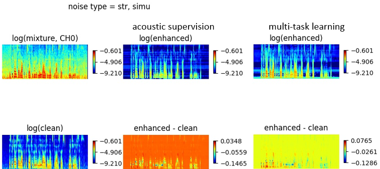 CHiME4, enhancement of street noise on simulated data