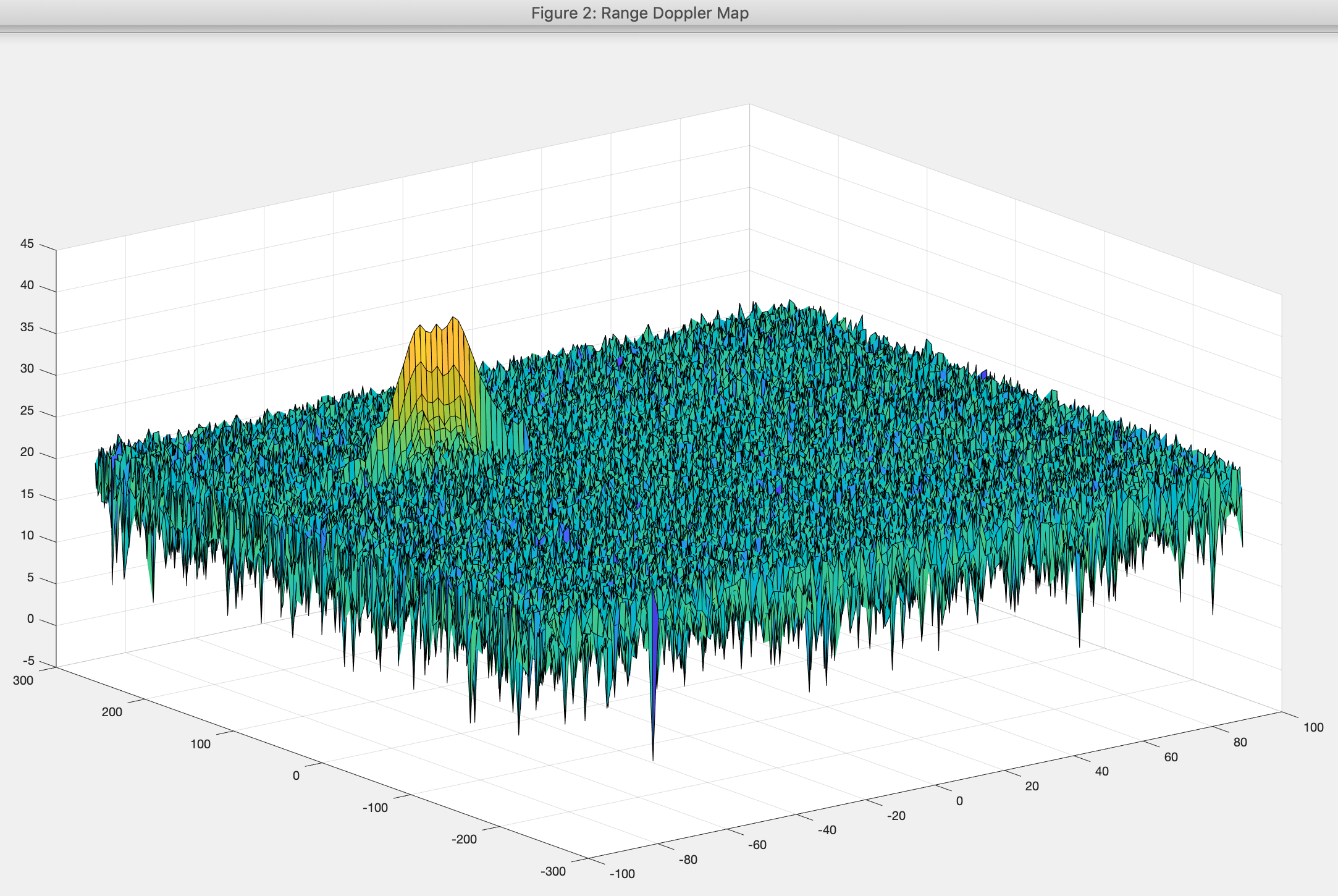 Range Doppler Map