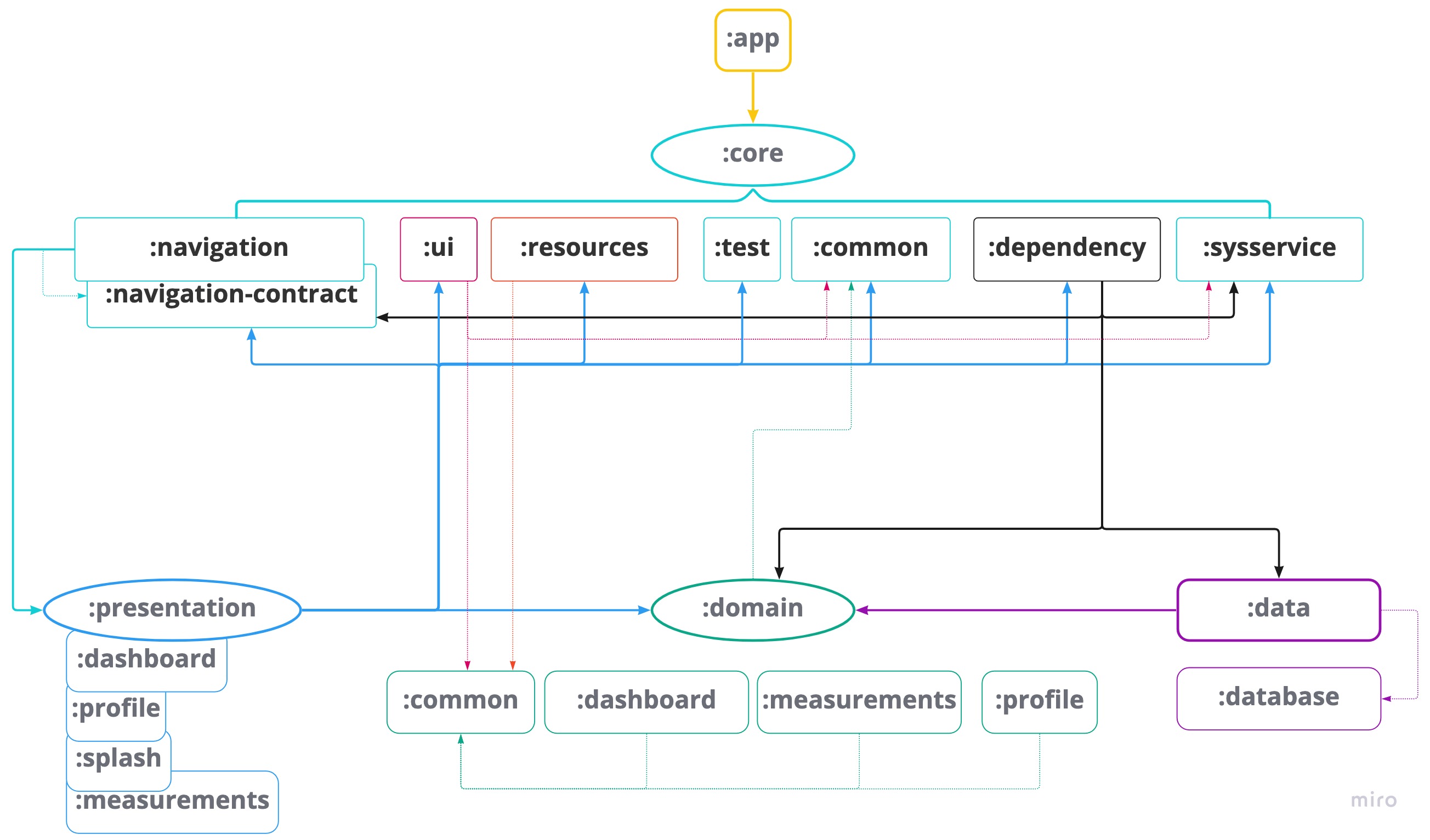 Dependencies graph