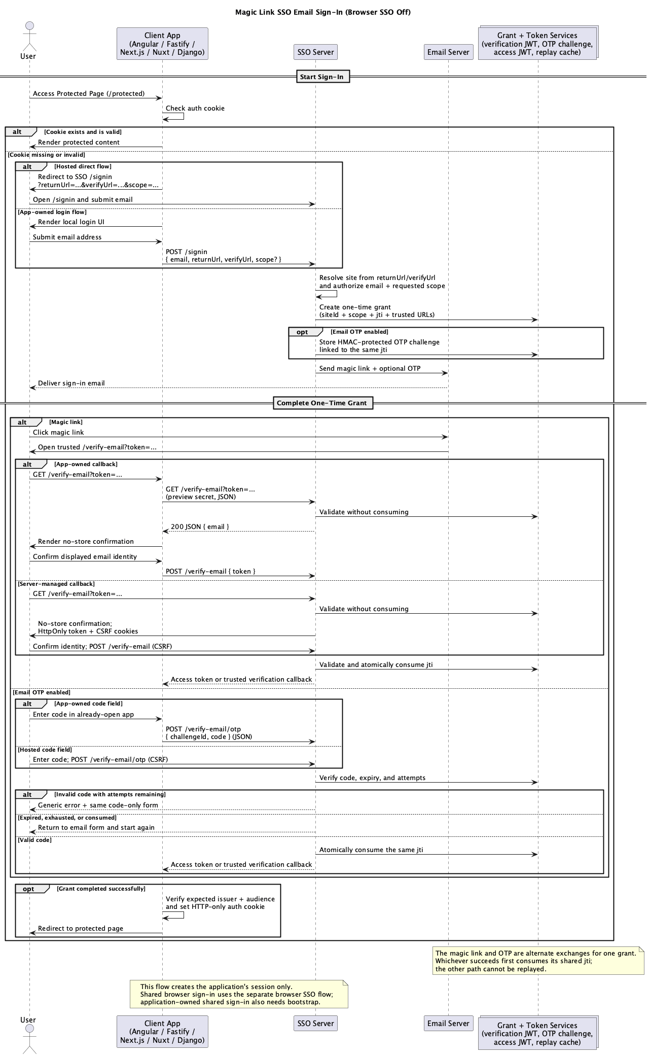 Magic Link SSO sign-in flow diagram