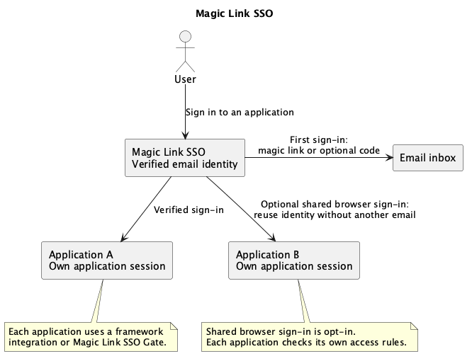 Magic Link SSO overview diagram