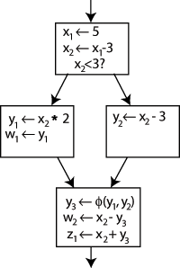 An example control flow graph, fully converted to SSA