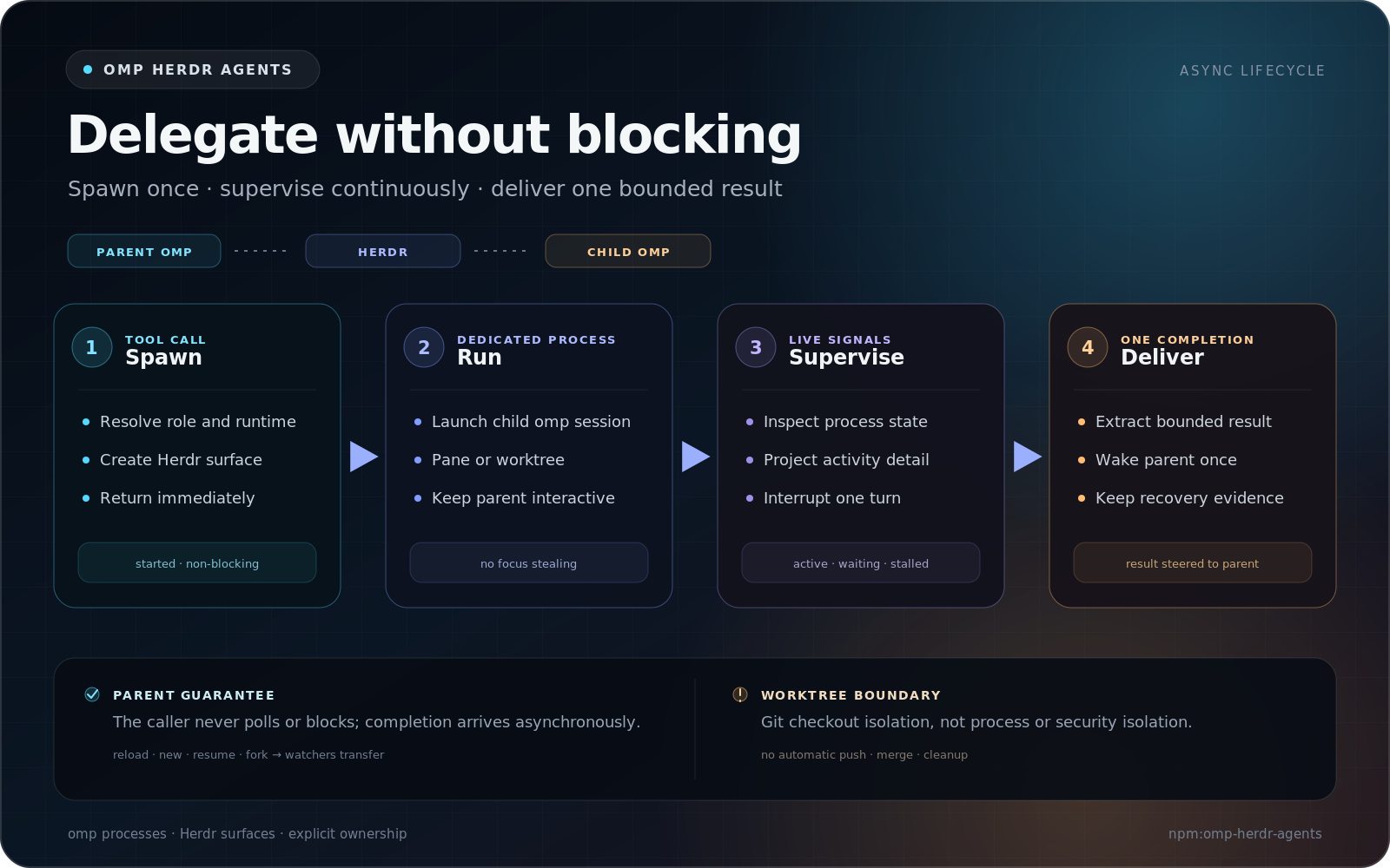 omp Herdr Agents lifecycle: spawn a child, run it in Herdr, supervise live state, and deliver one bounded result to the parent.