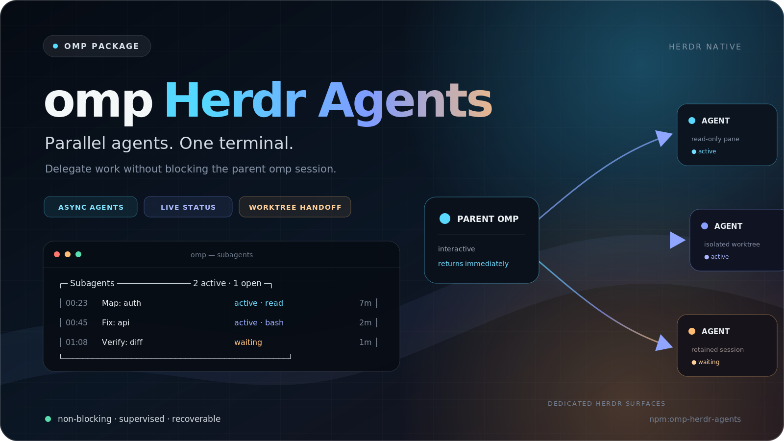 omp Herdr Agents: a parent omp session delegating to parallel child agents in dedicated Herdr panes, an isolated worktree and a retained session, with a live status widget.
