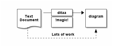 ditaa example