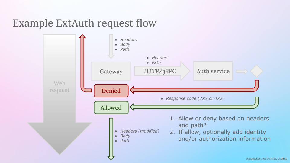 ExtAuth request flow