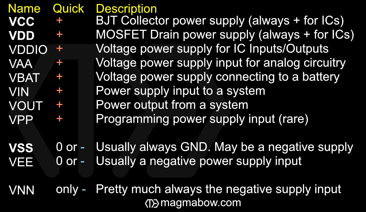 Power Supply Pin Naming