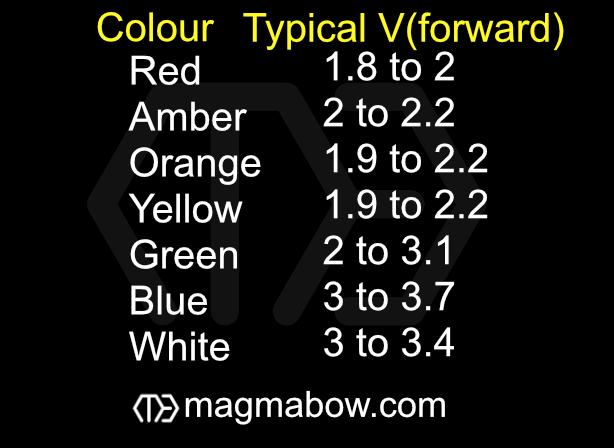 LED Forward Voltages