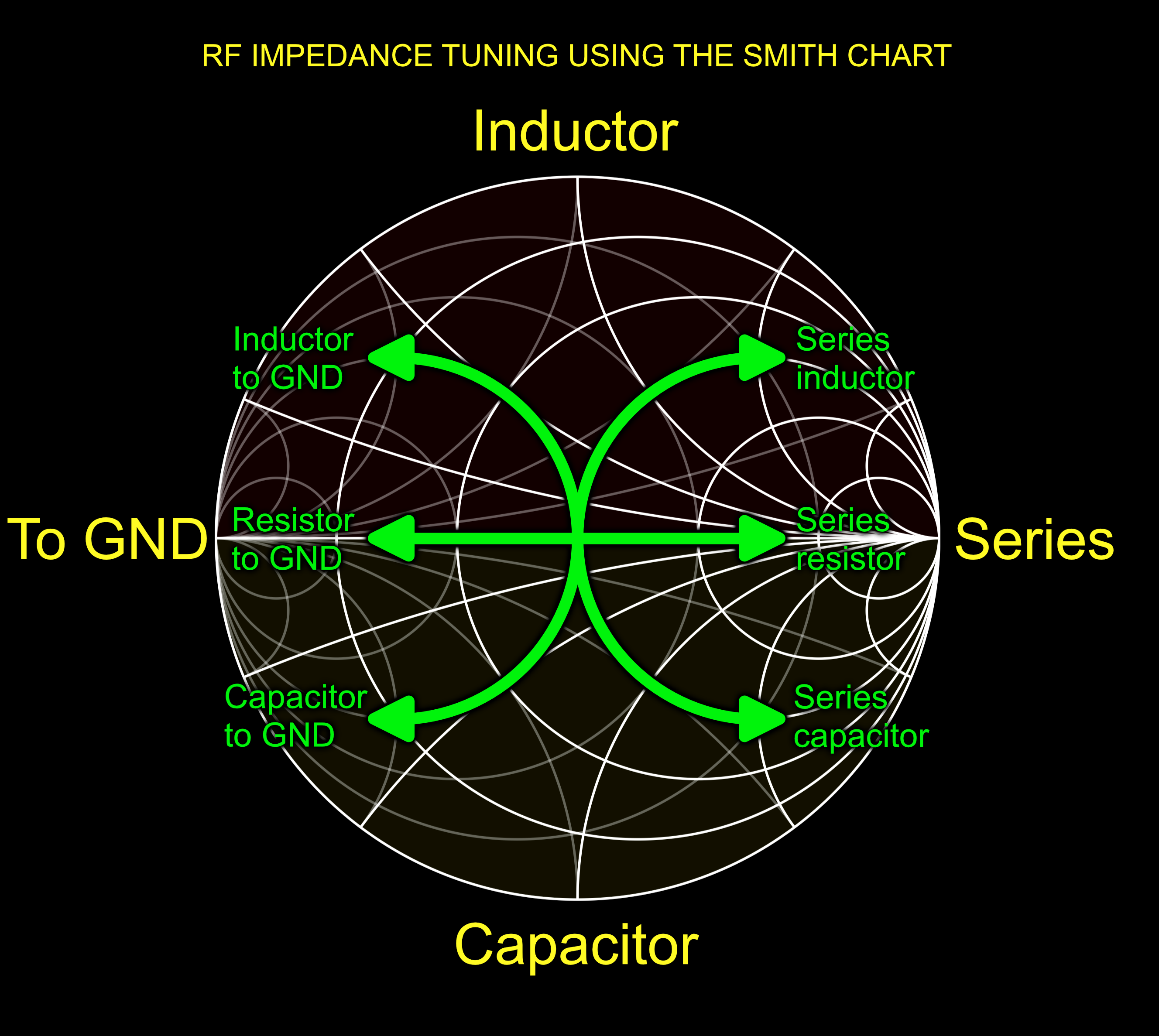 Smith chart Impedance tuning helper