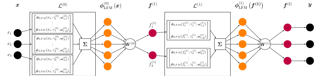 DLFM Model Architecture