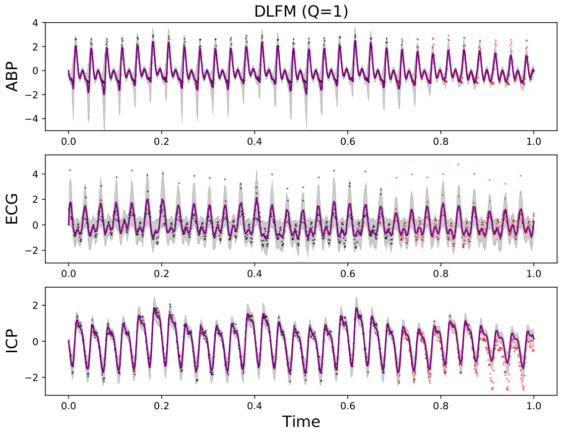 PhysioNet Results