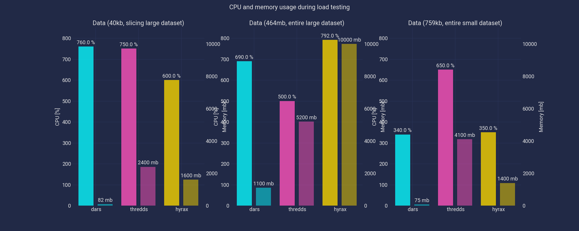 CPU and memory during load testing