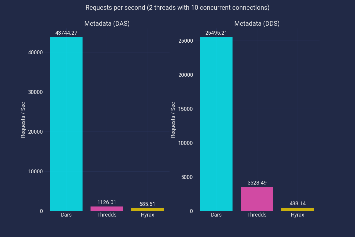 Requests per second for Dars, Thredds and Hyrax