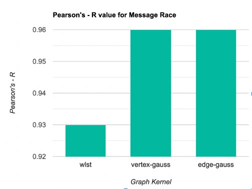 Comparaci'on de PEARSON’S R