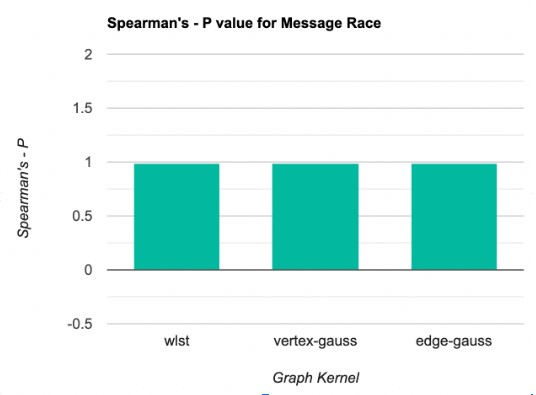 Comparaci'on de SPEARMAN’S P