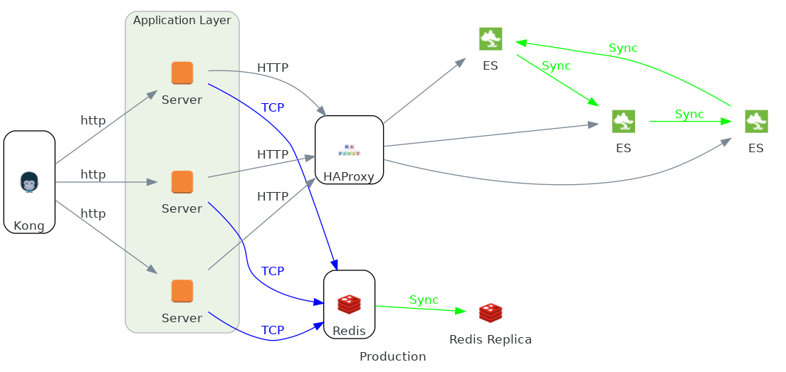 Example Application