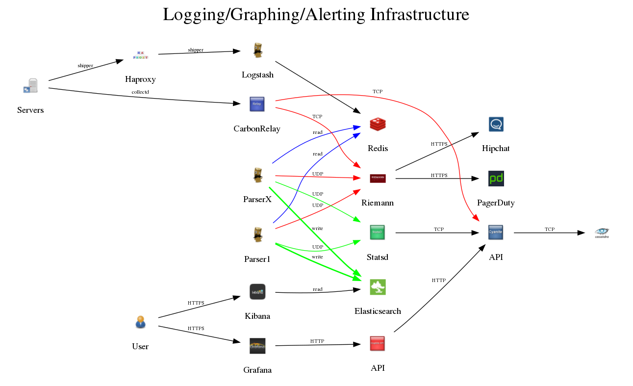 Example Infrastructure