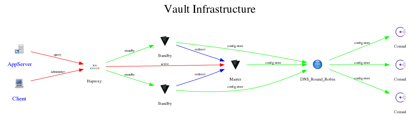 Vault Infrastructure