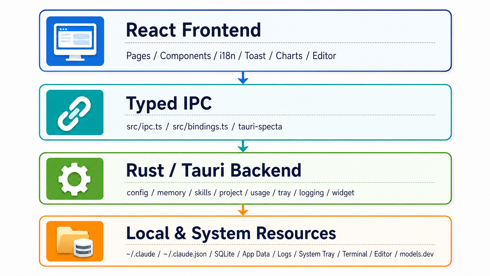 Code Manager architecture
