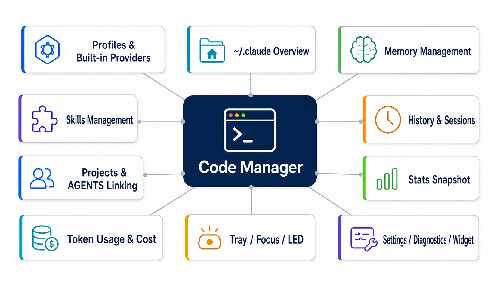 Code Manager feature map