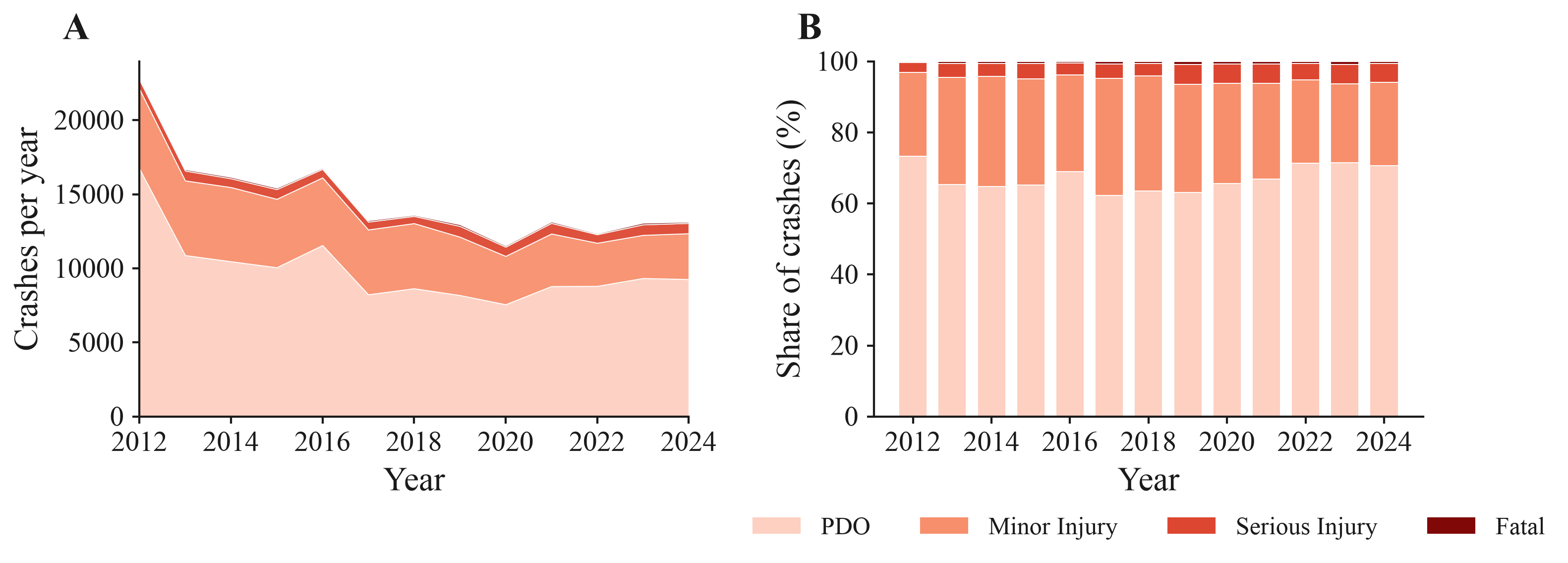 Annual crash trend and severity composition
