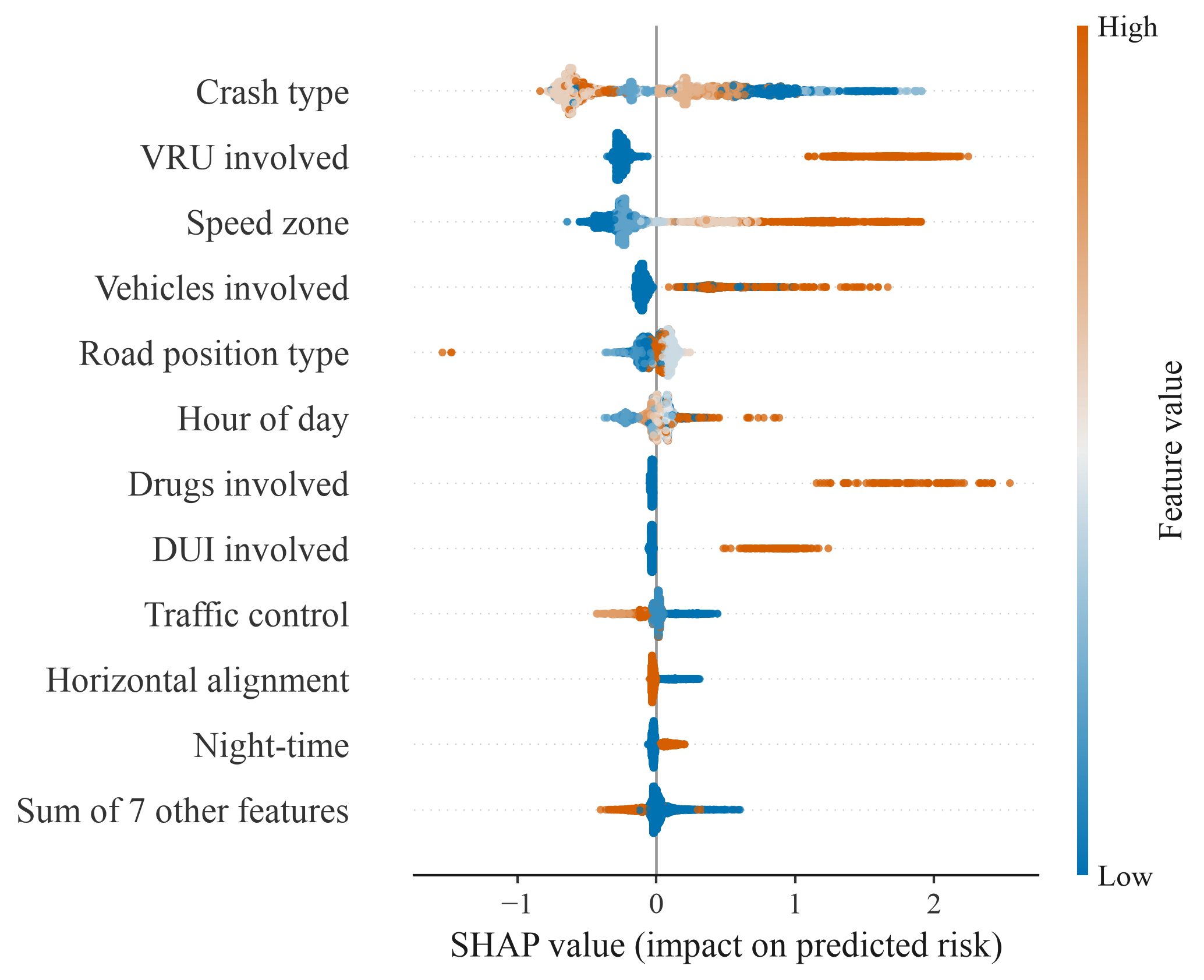 SHAP summary of road crash severity predictors