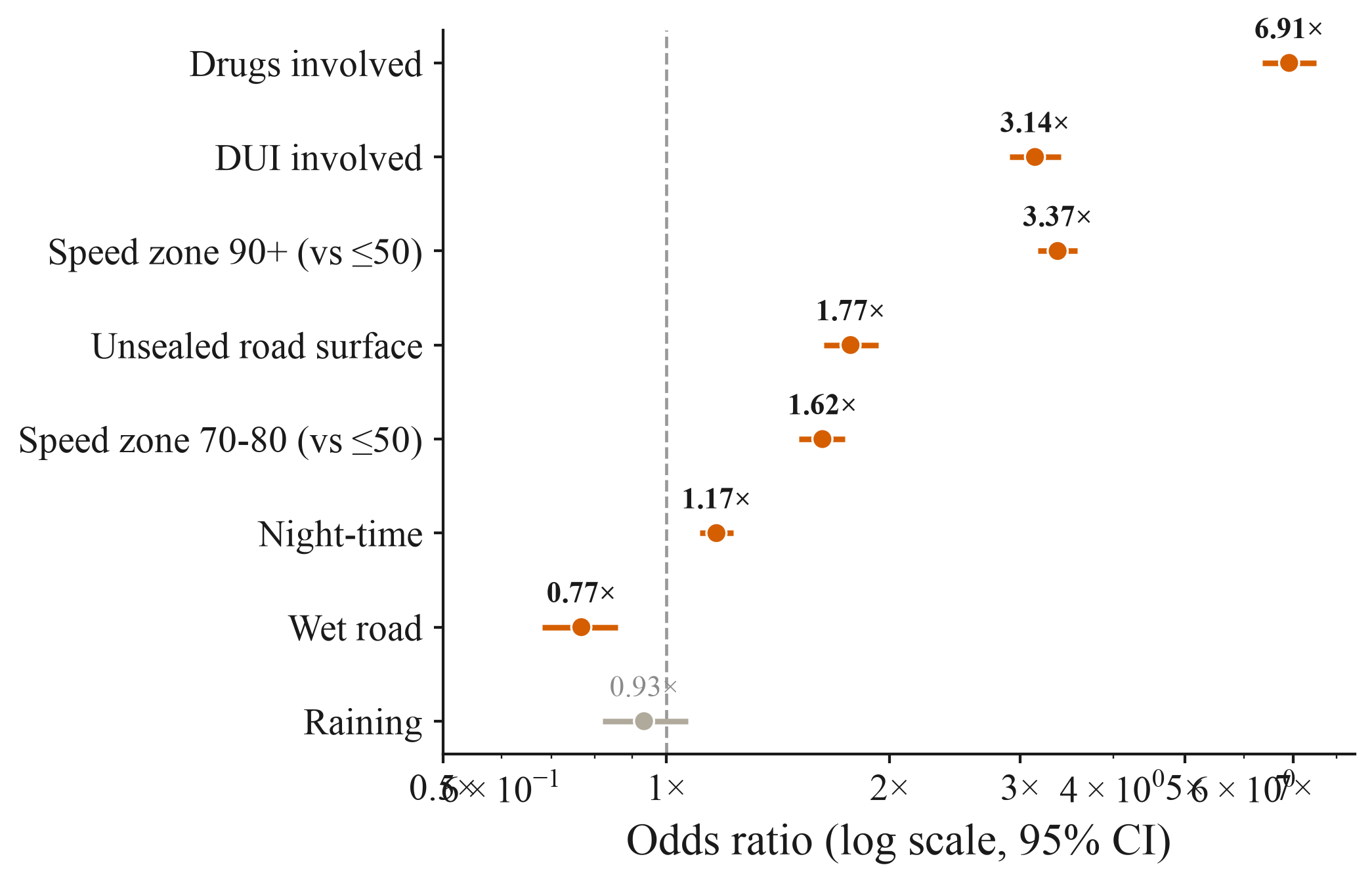 Adjusted odds ratios for serious and fatal road crashes