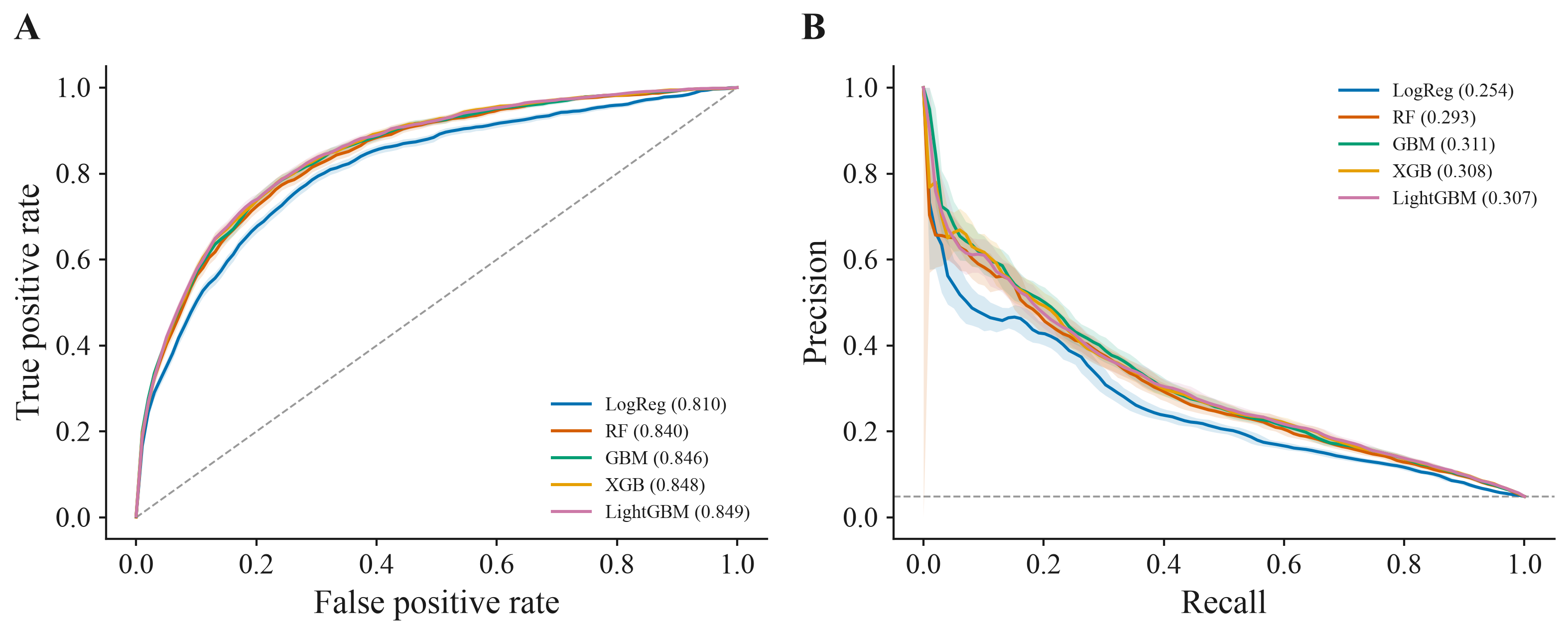 ROC and precision-recall comparison across five machine-learning models