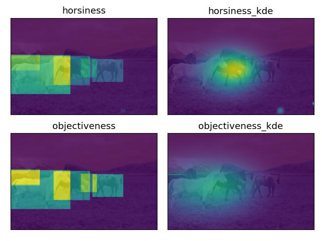 Demo using horses from yolov7 - showing 'horsiness' and objectiveness