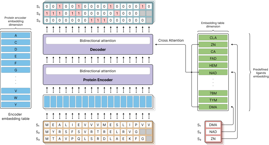 Stage 2 Architecture