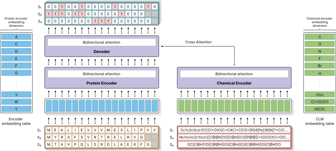 Stage 3 Architecture