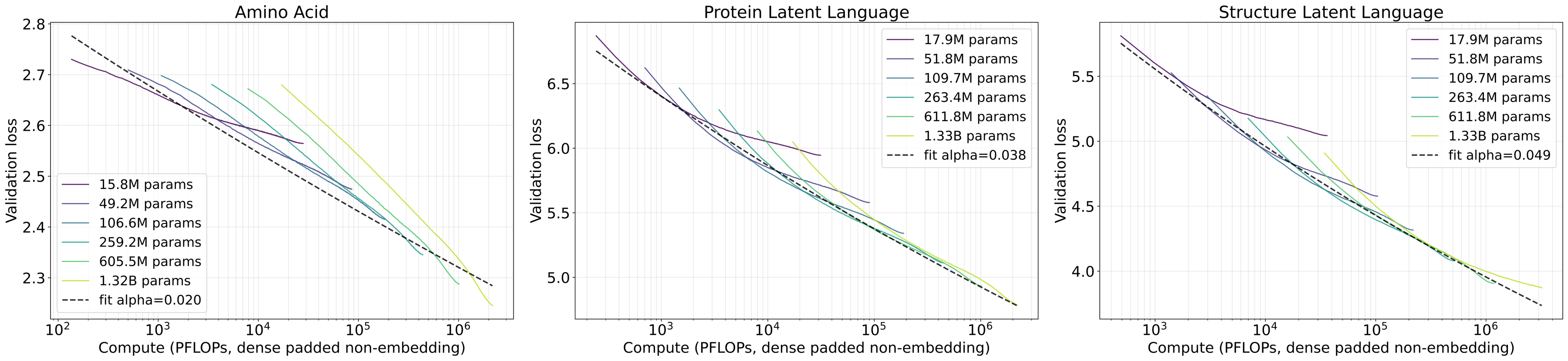 Validation loss versus estimated downstream autoregressive training compute for amino acid PLM, PLLM, and SLLM